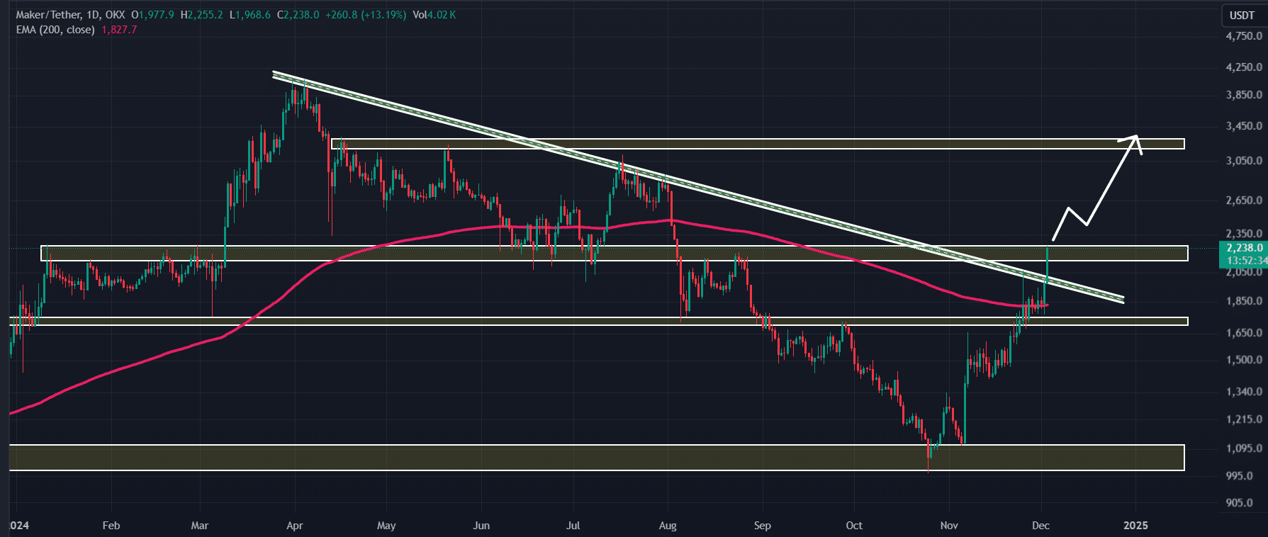 Maker (MKR) technical analysis