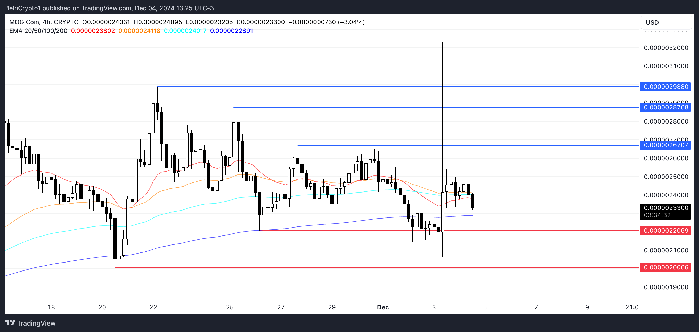 MOG Price Analysis Chart