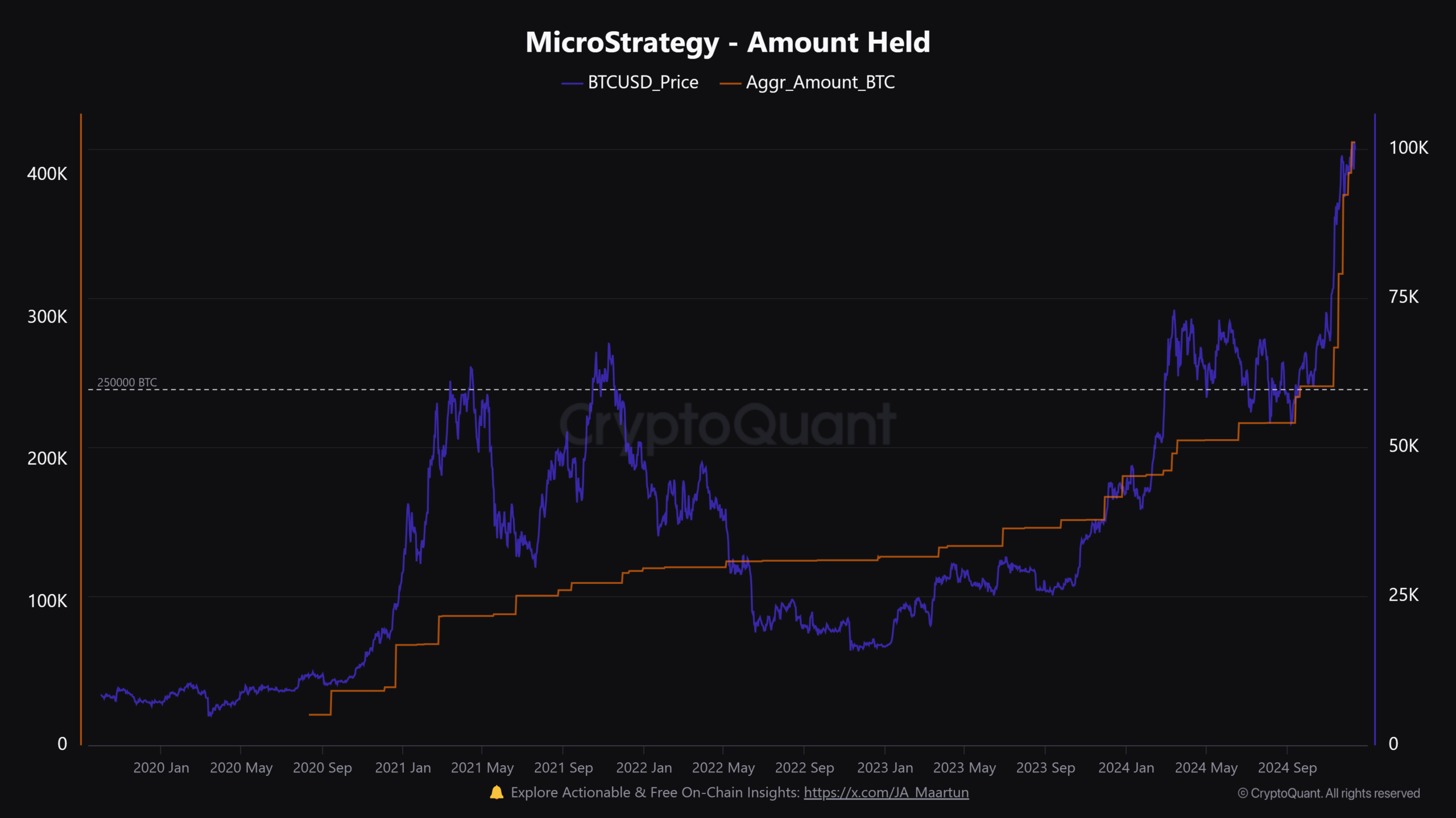 MicroStrategy'ye Ait Miktar