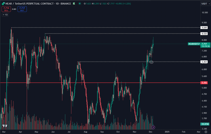 NEAR Price Analysis