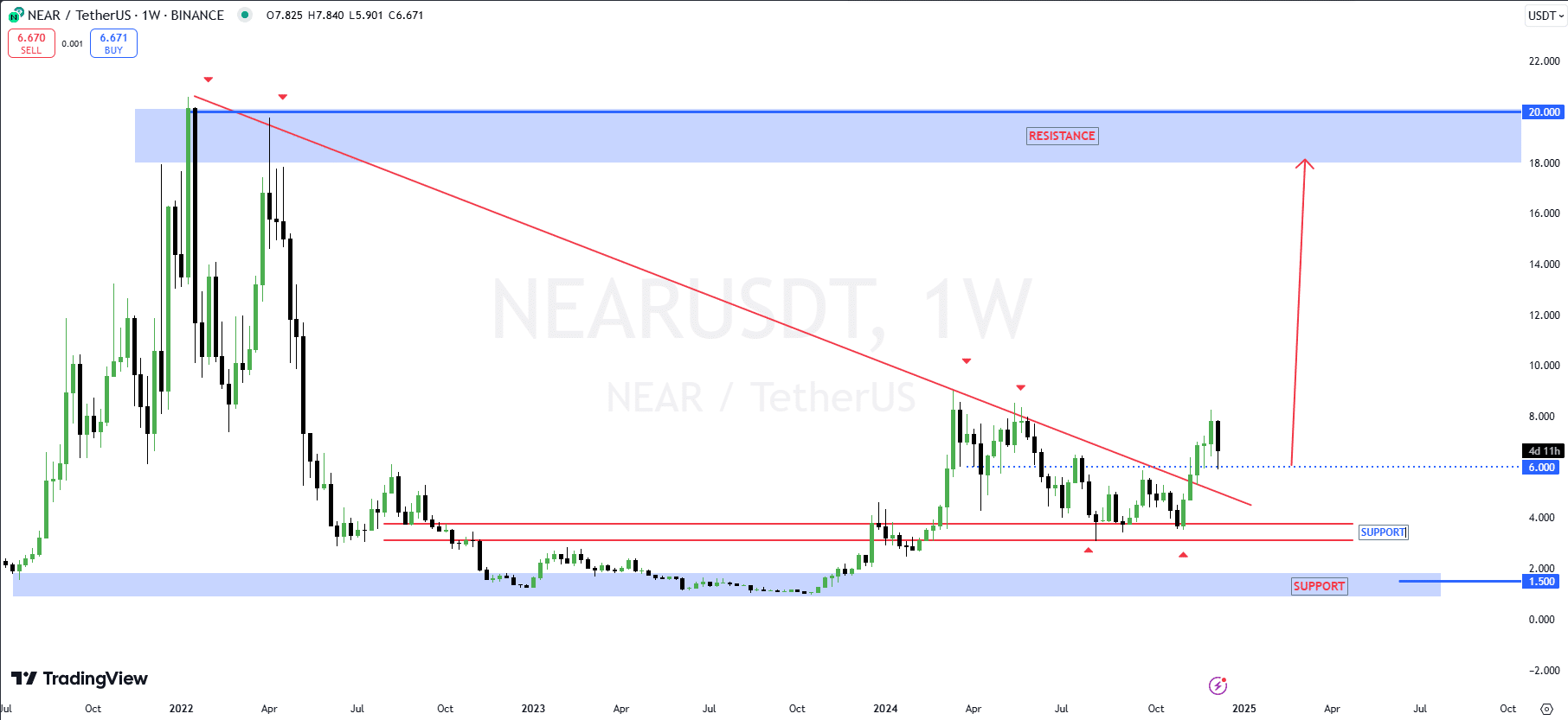 NEARプロトコル価格チャート