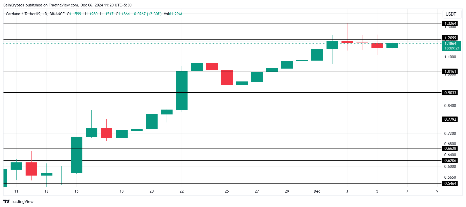 Cardano Fiyat Analizi