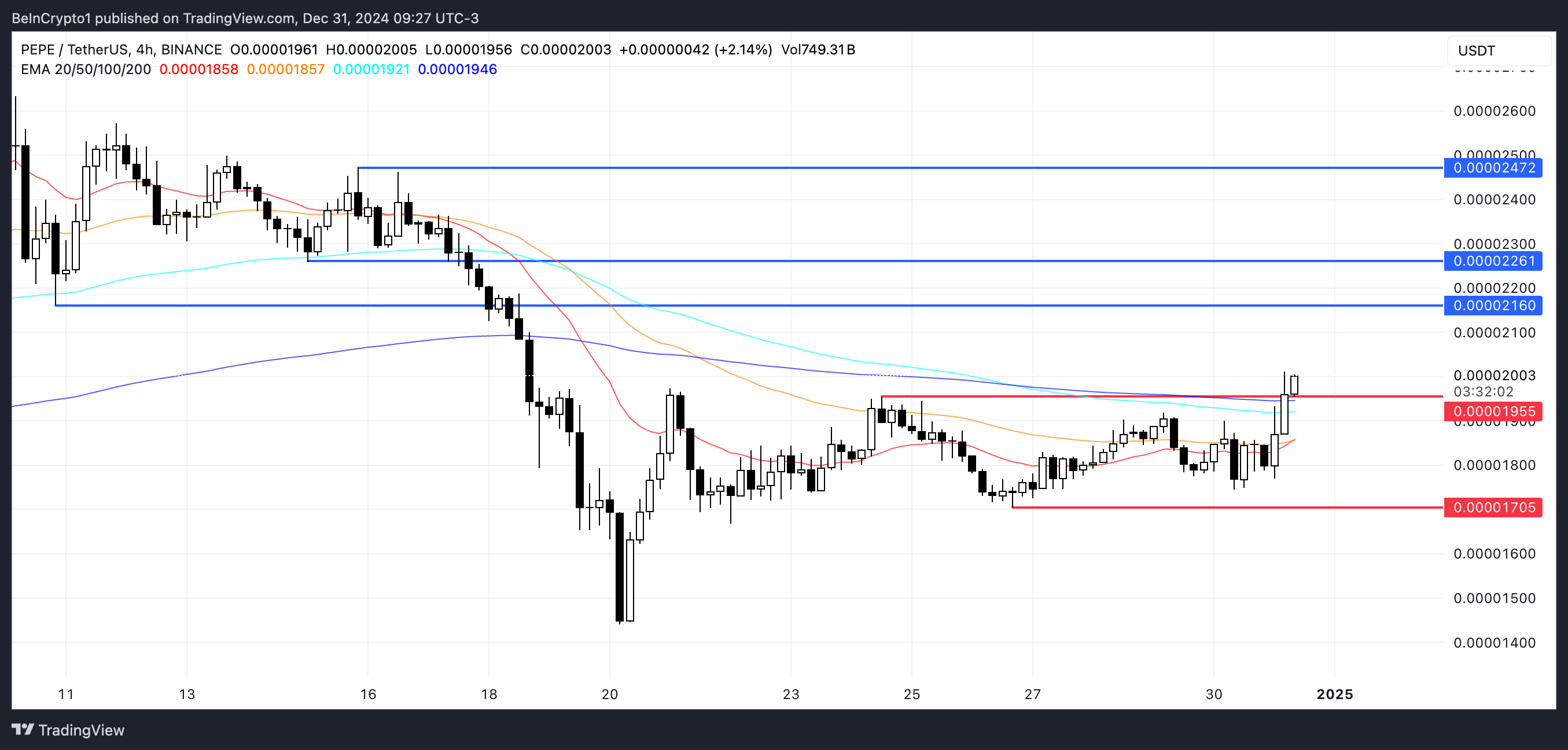 PEPE Price Analysis.