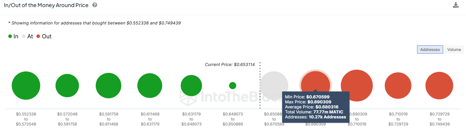 Polygon prices chart