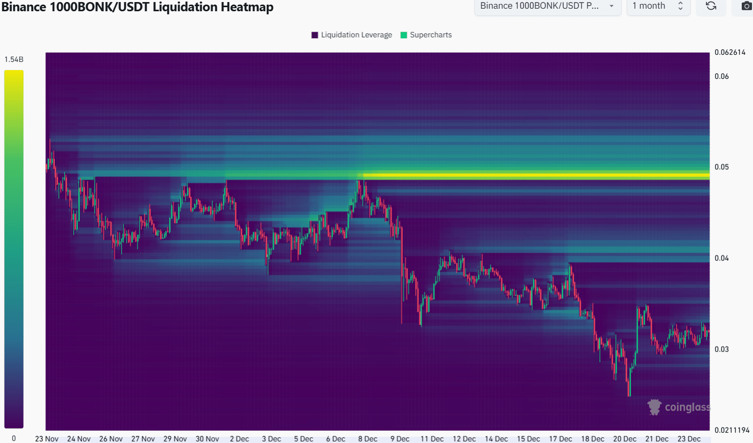 BONK Liquidation Heatmap