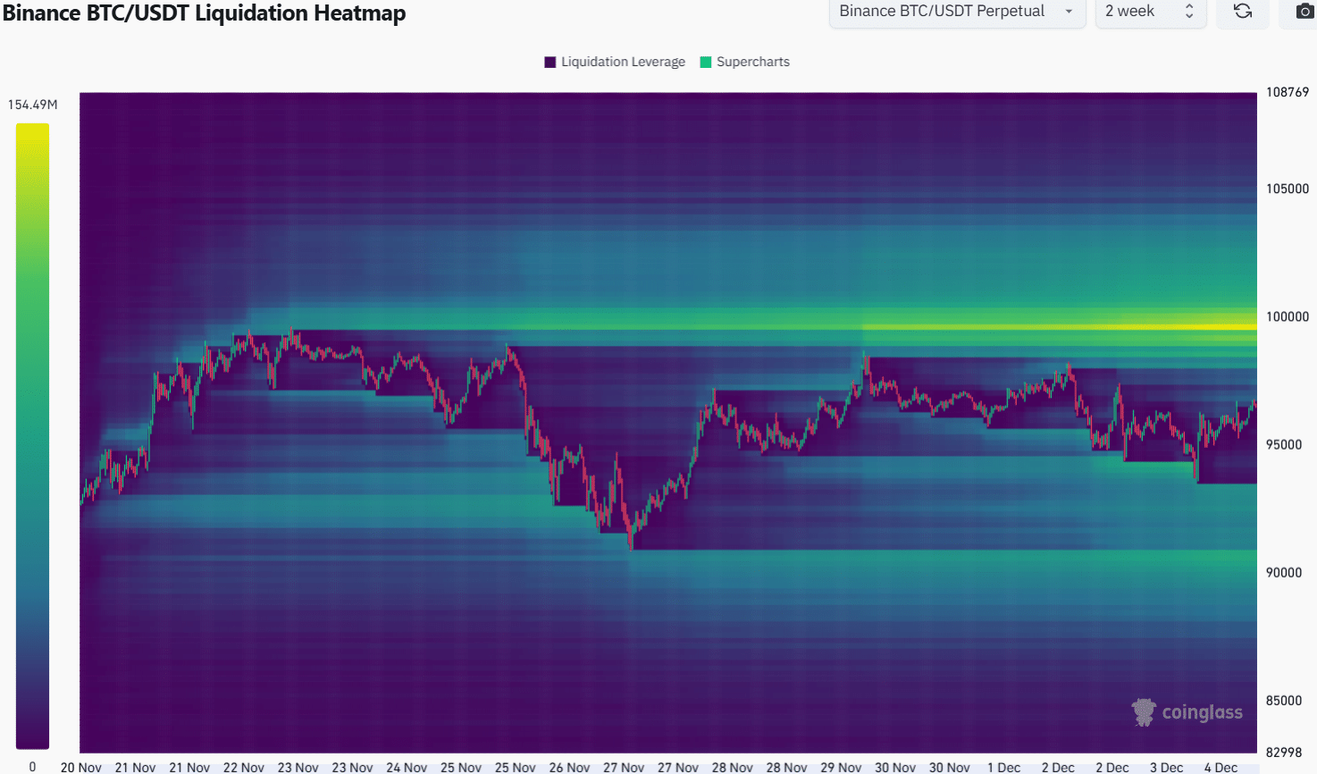 ビットコイン清算ヒートマップ