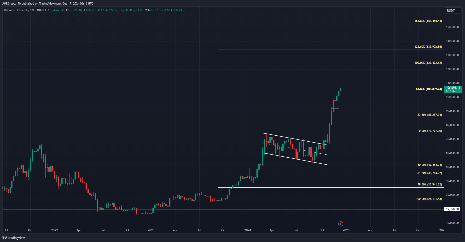 ビットコイン1週間チャート