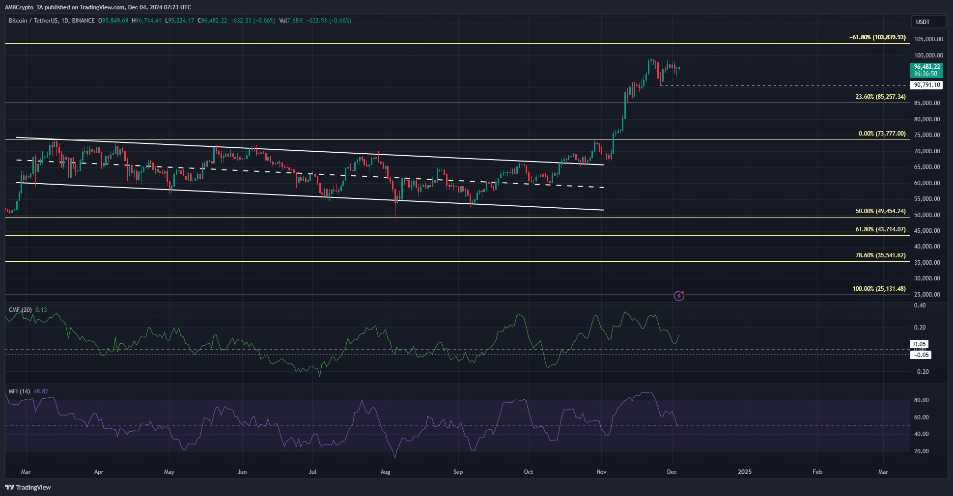 BTC 1日 TradingView