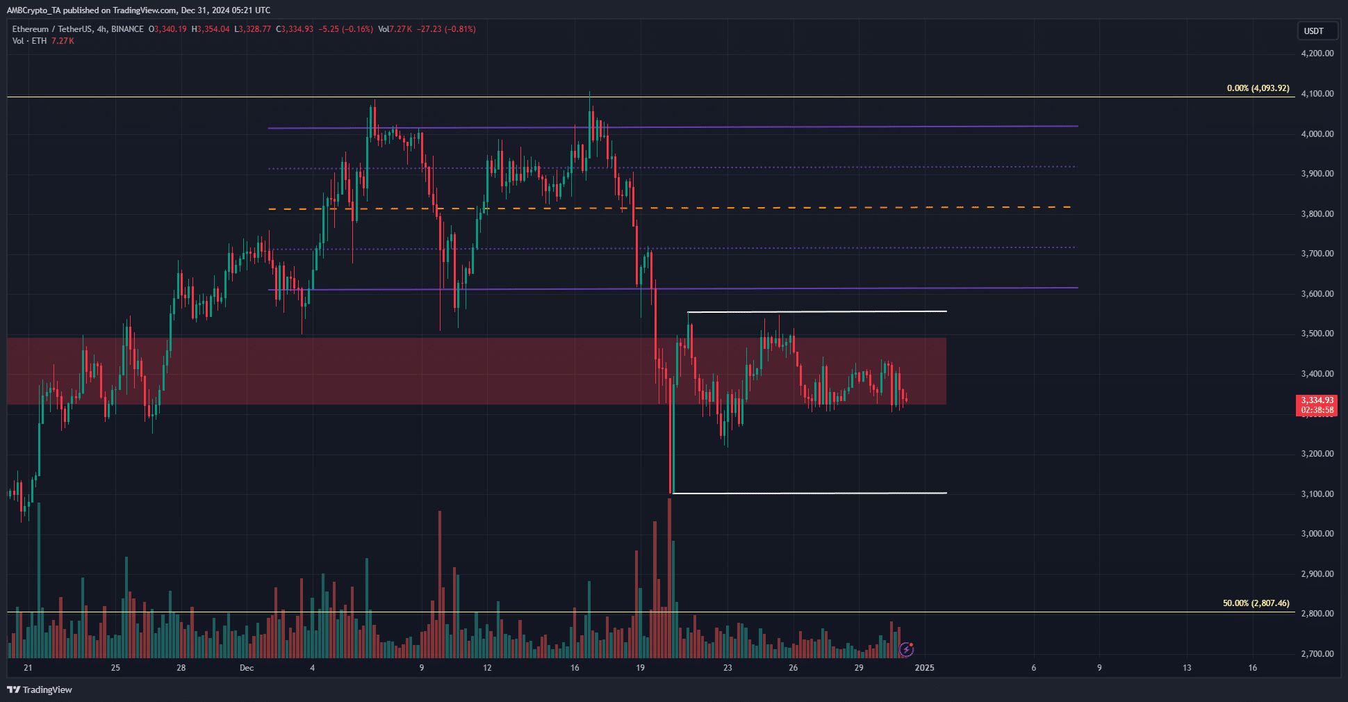 Ethereum 4-hour Chart