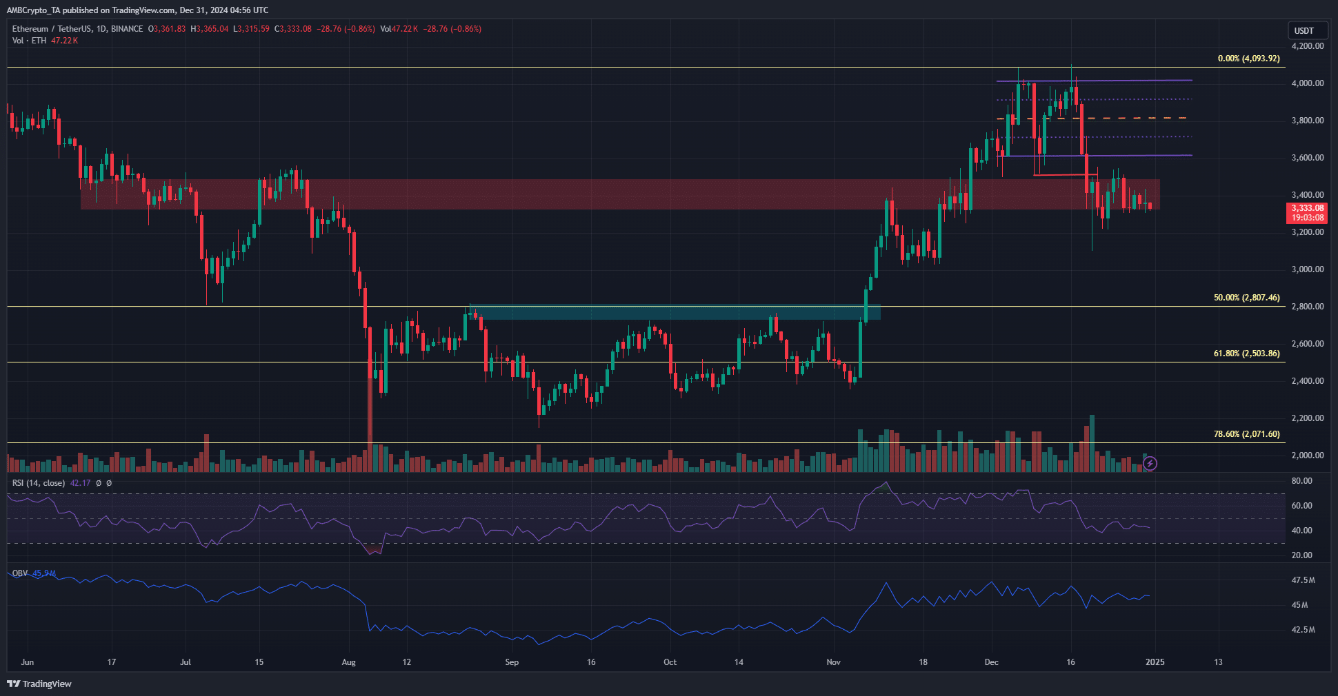 Ethereum 1-day Chart