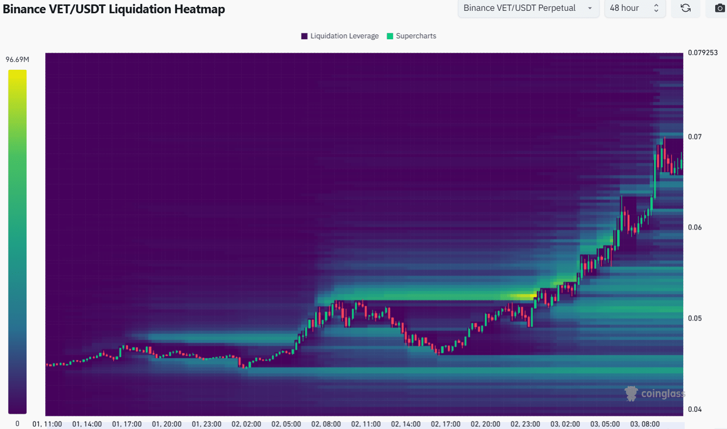 VeChain Likidasyon Isı Haritası