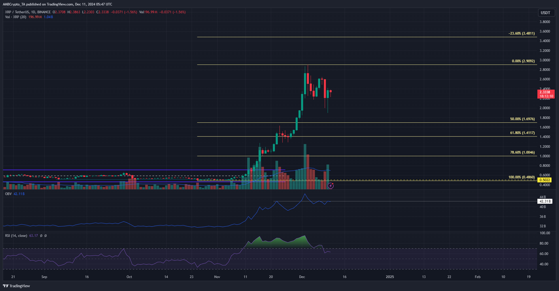 XRP 1-gün Grafik