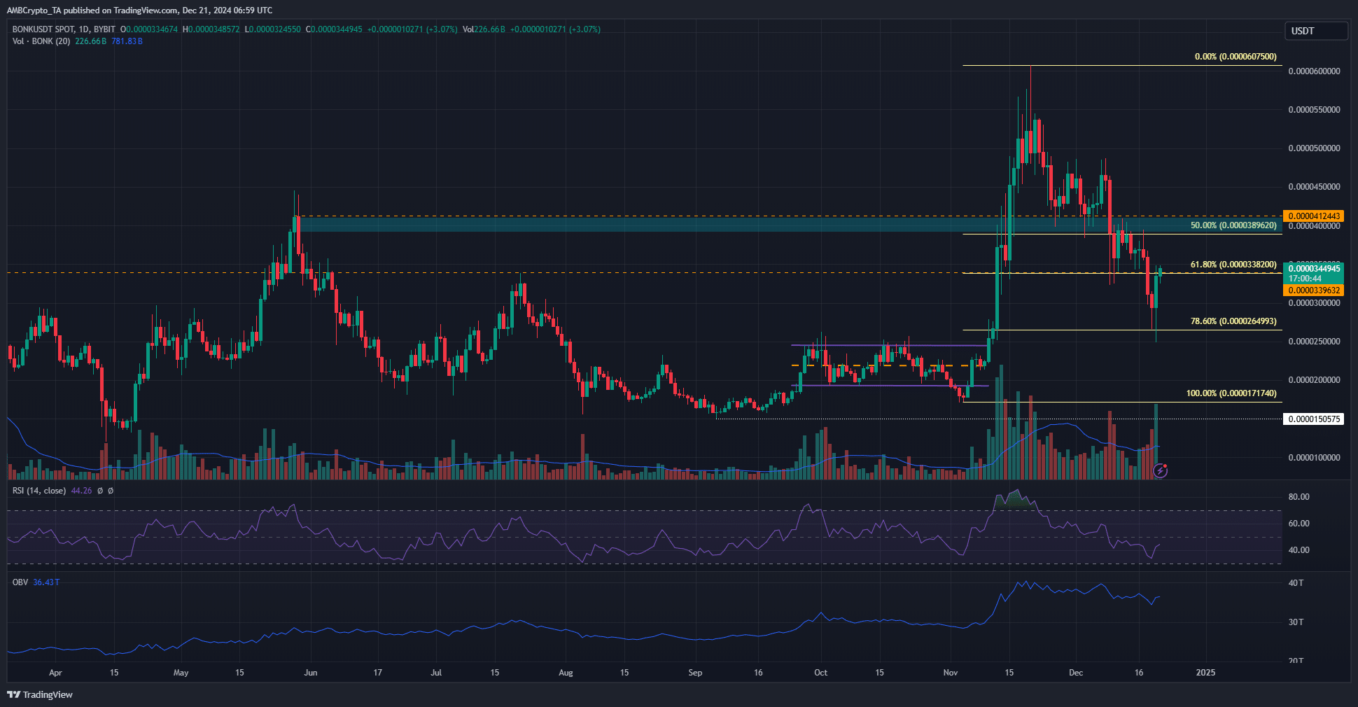 BONK 1-Günlük TradingView