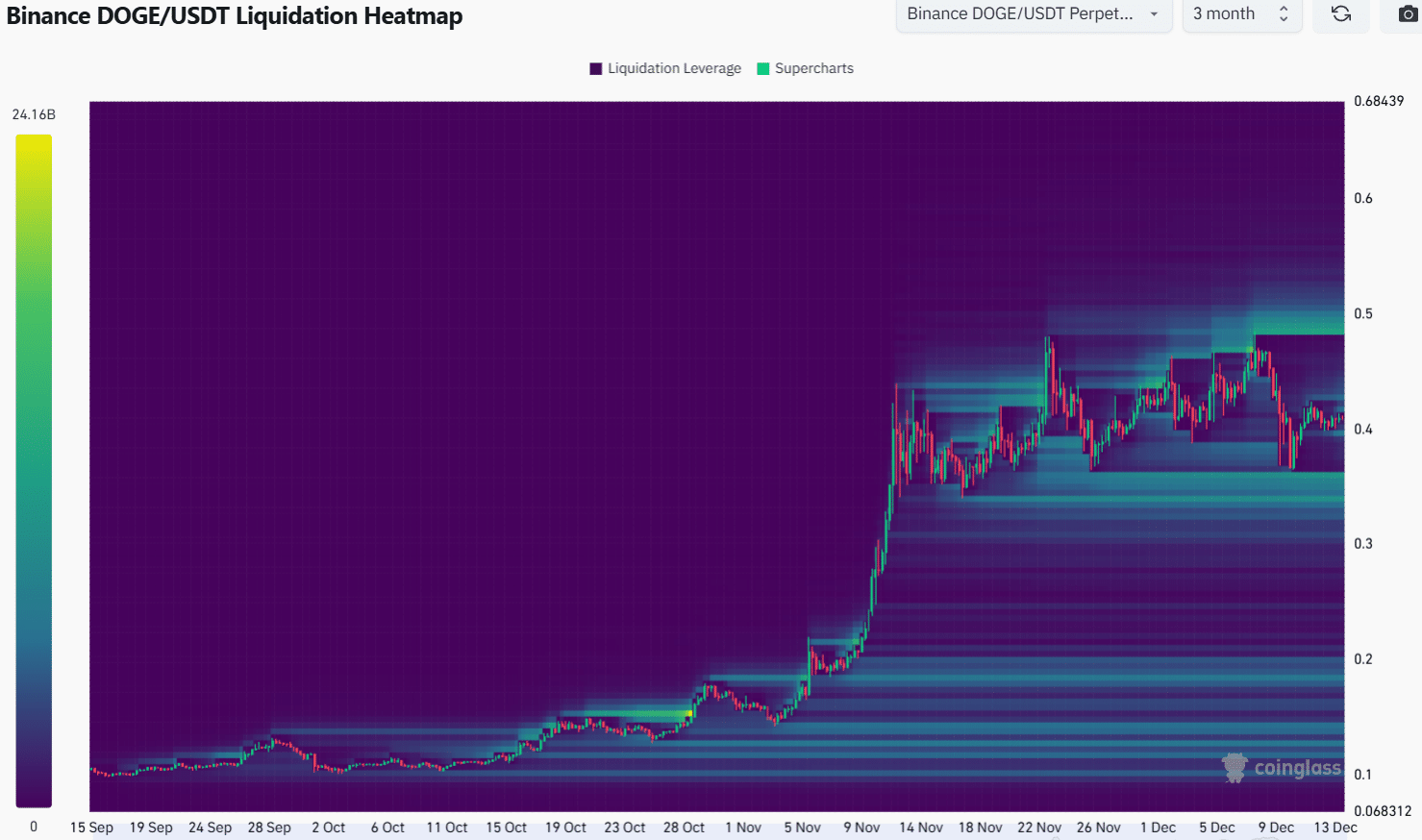 Dogecoin Liquidation Levels