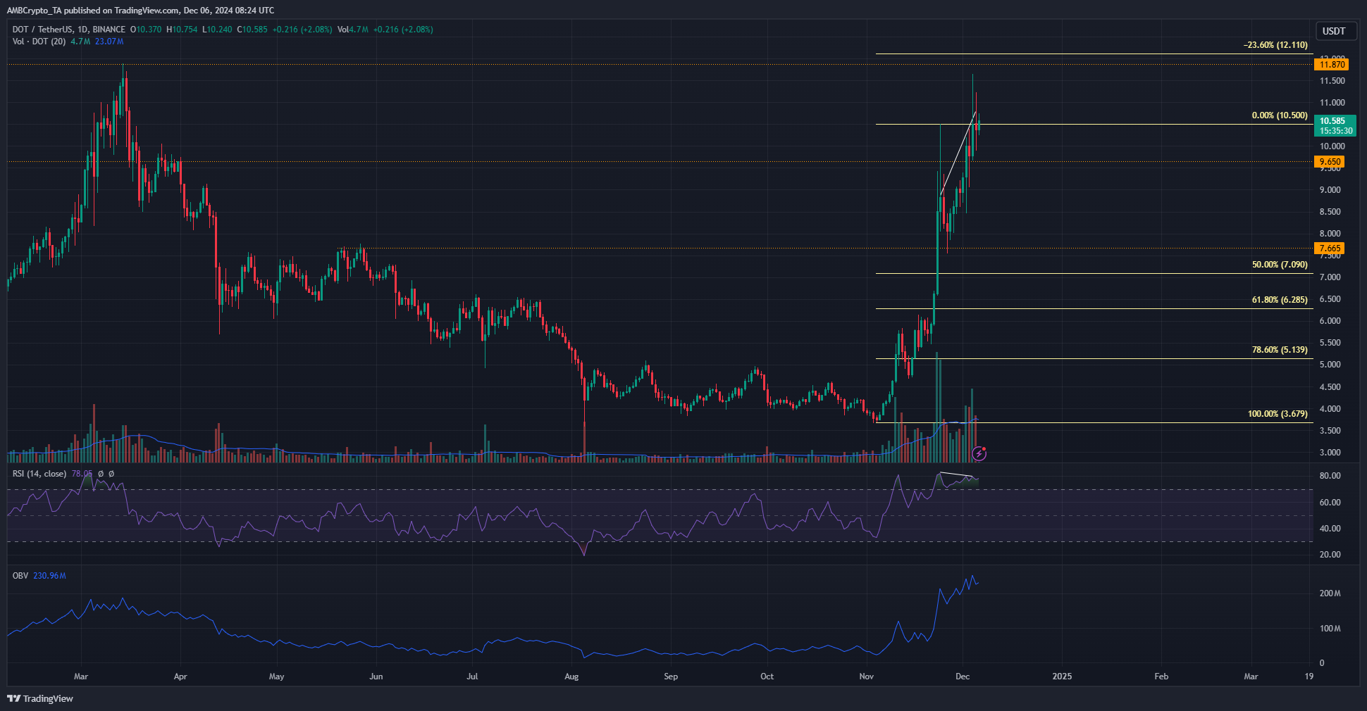 Polkadot 1-günlük TradingView