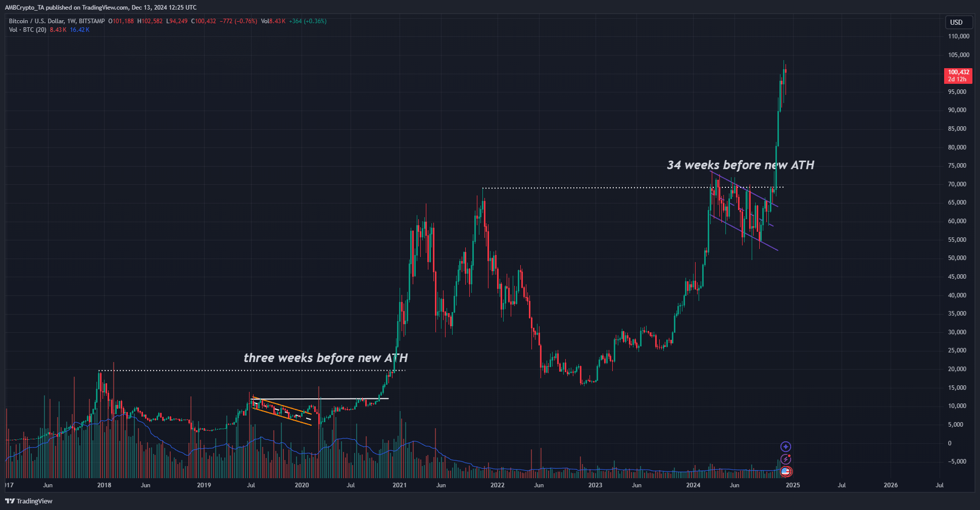 Bitcoin 1 haftalık Grafik