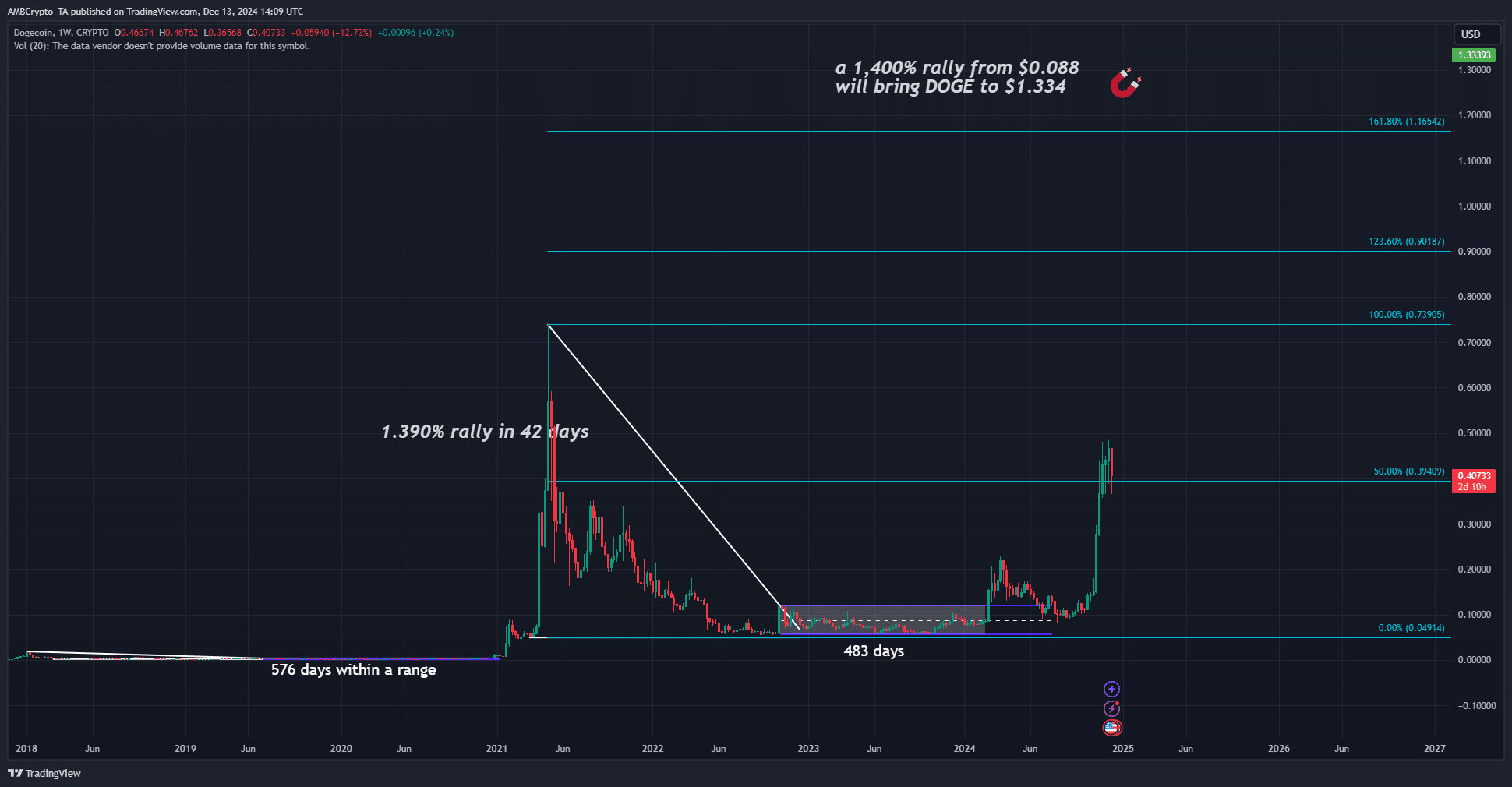 Dogecoin 1 haftalık Grafik