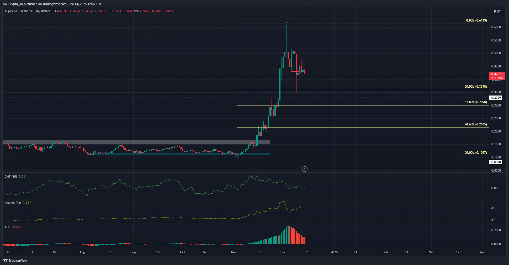 Algorand 1-day Chart