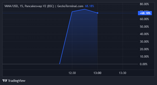 VANA Price Performance