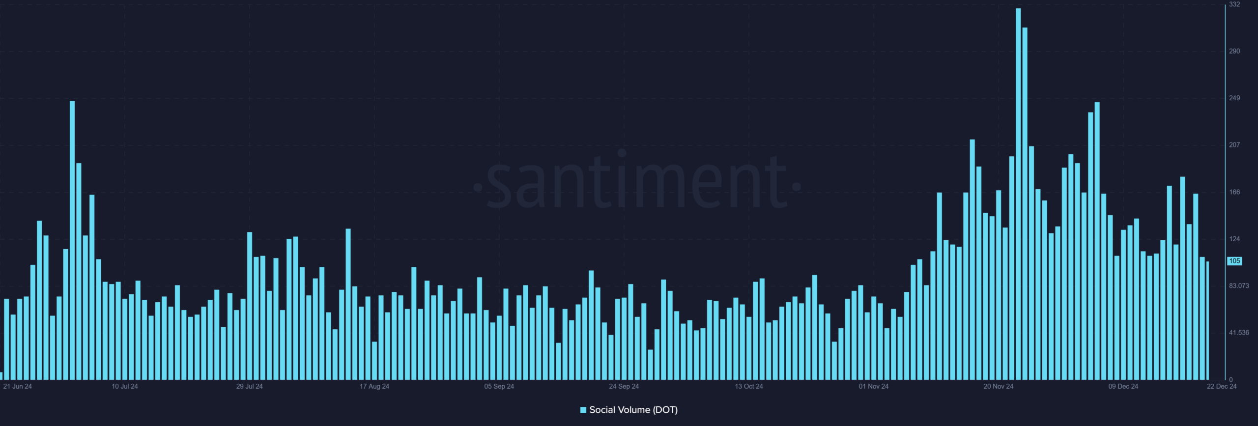 Polkadot social engagement