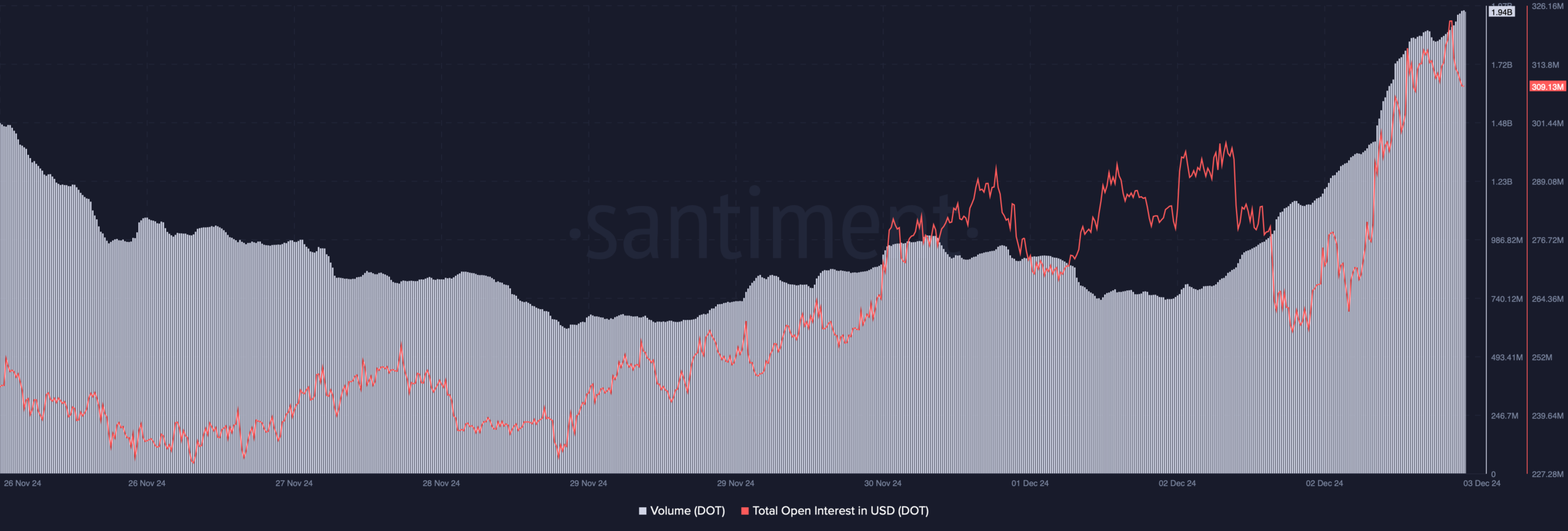 DOT's volume increased