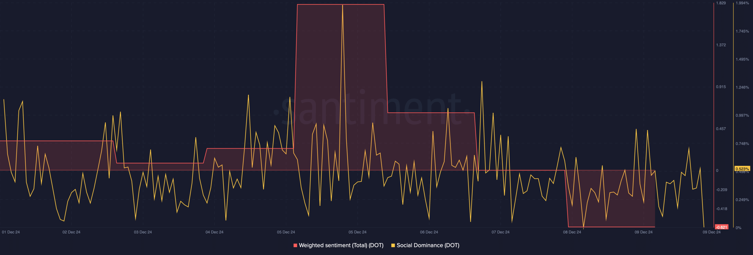 DOT's social dominance dropped