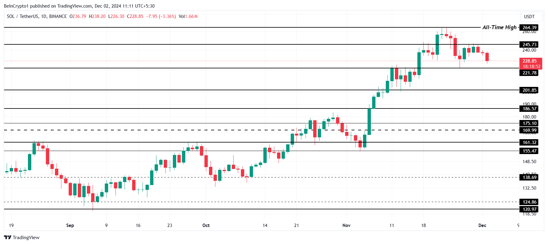 Solana Price Analysis