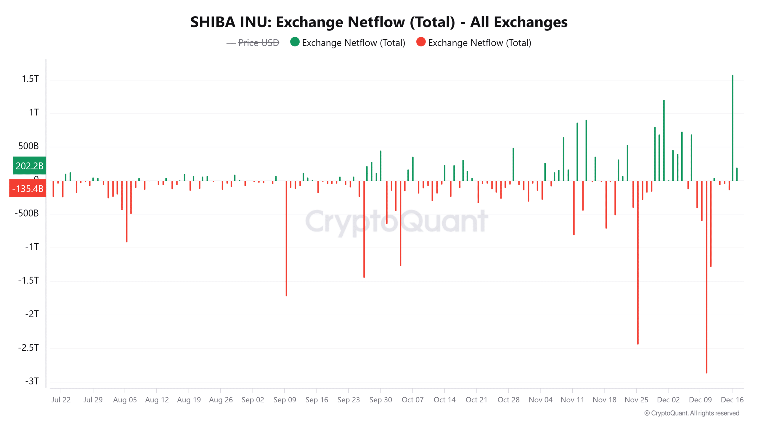 Shiba Inu Borsa Akışları