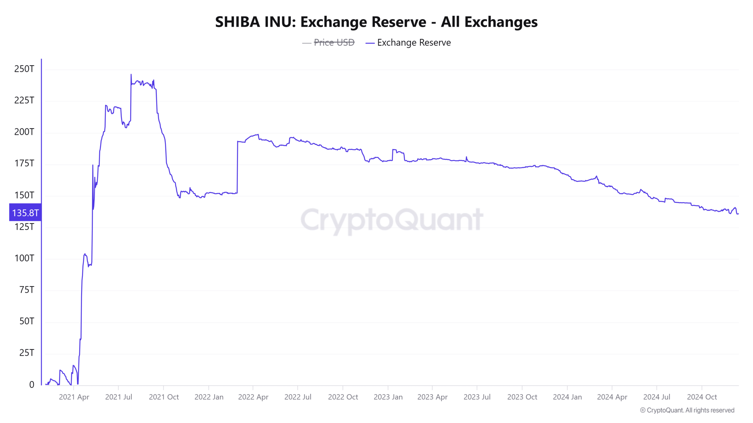 SHIB borsa rezervleri