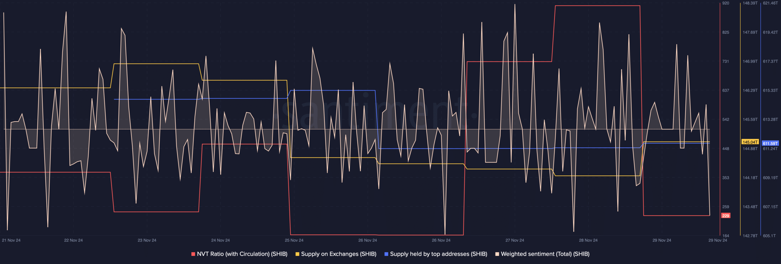 SHIB's supply on exchanges increased