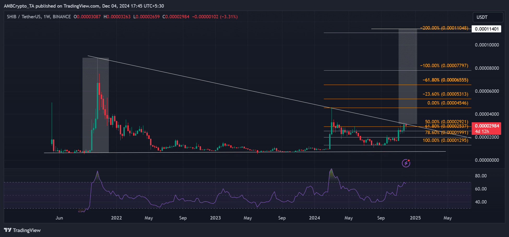 Will Shiba Inu coin reach $1