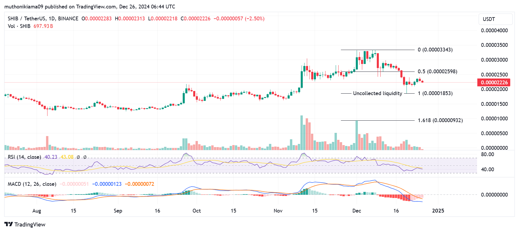 SHIB価格チャート