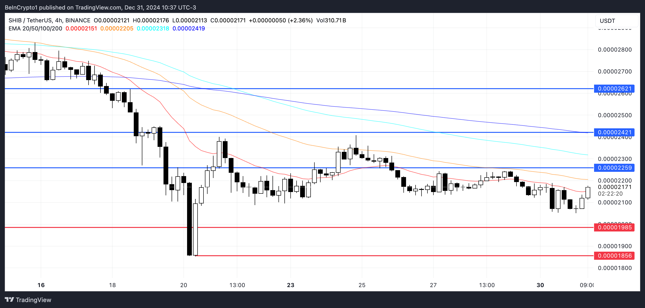 SHIB Price Analysis.