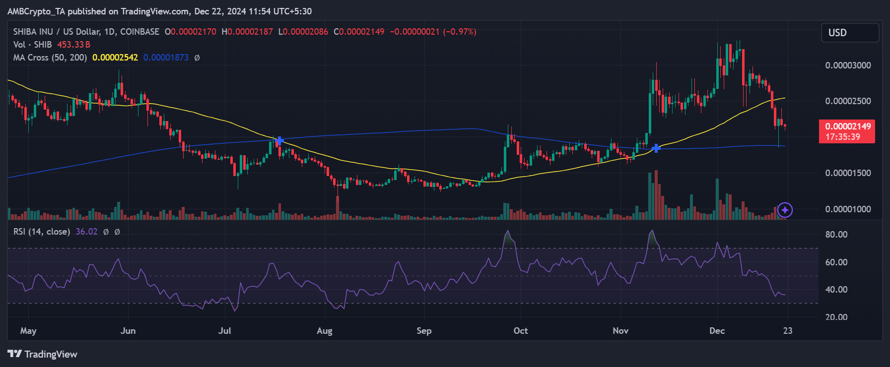 Shiba Inu price trend