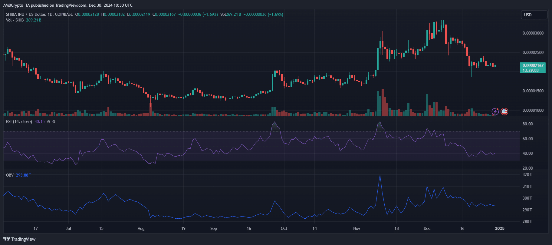 SHIB Price Chart