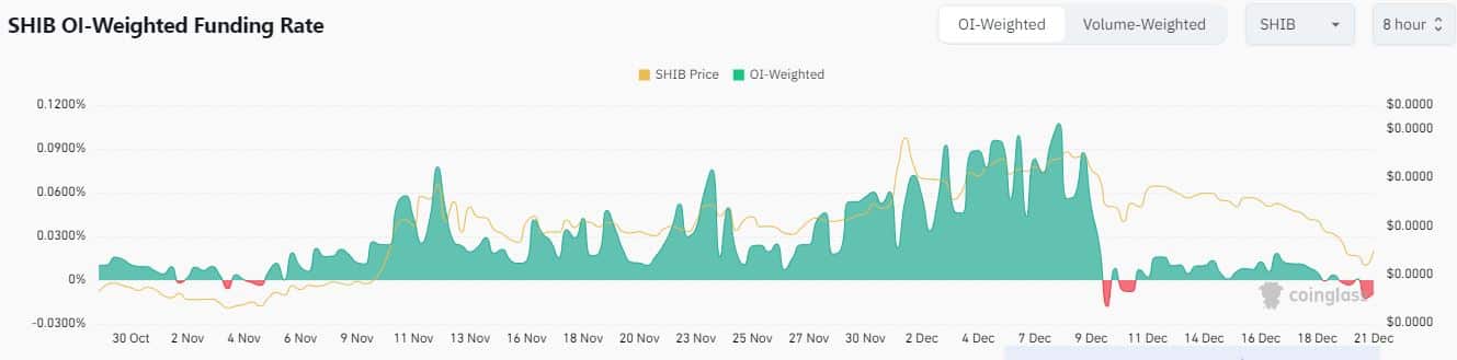 Shiba Inu Open Interest Funding Rates