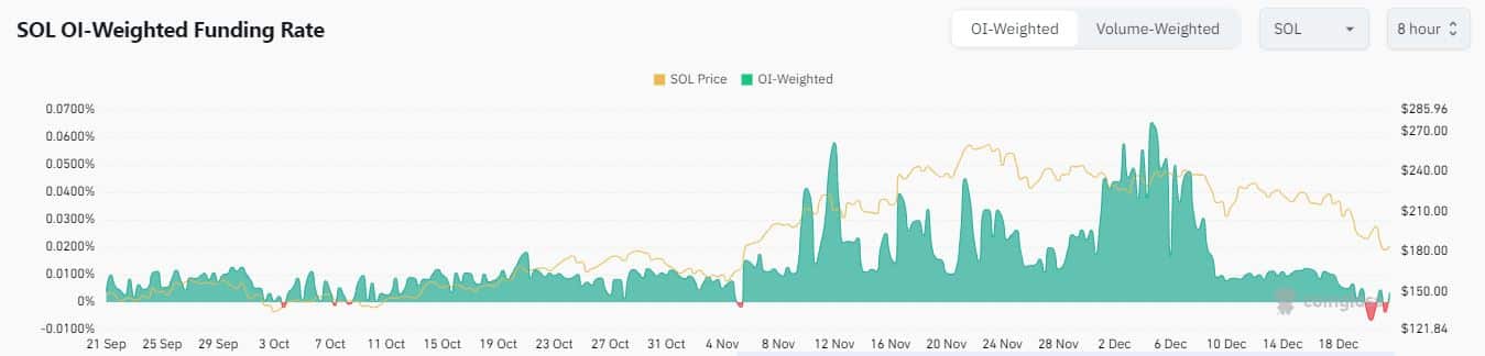 Solana funding rates