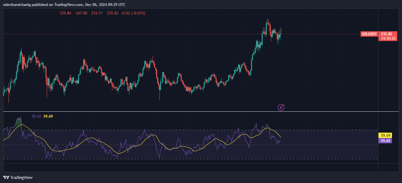 Solana Price Action