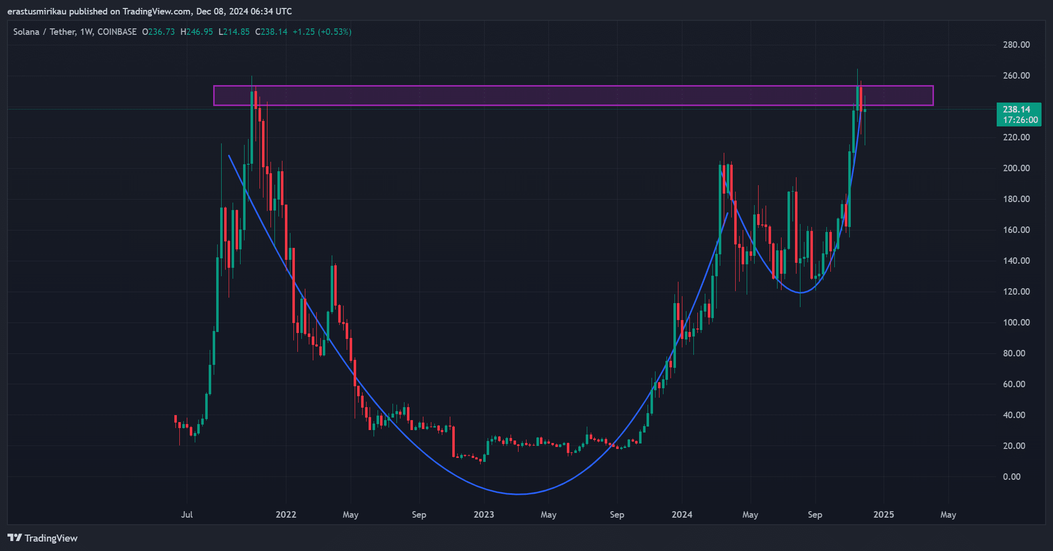 SOL grafik analizi