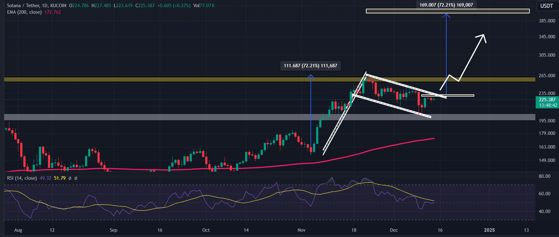 Solana technical analysis