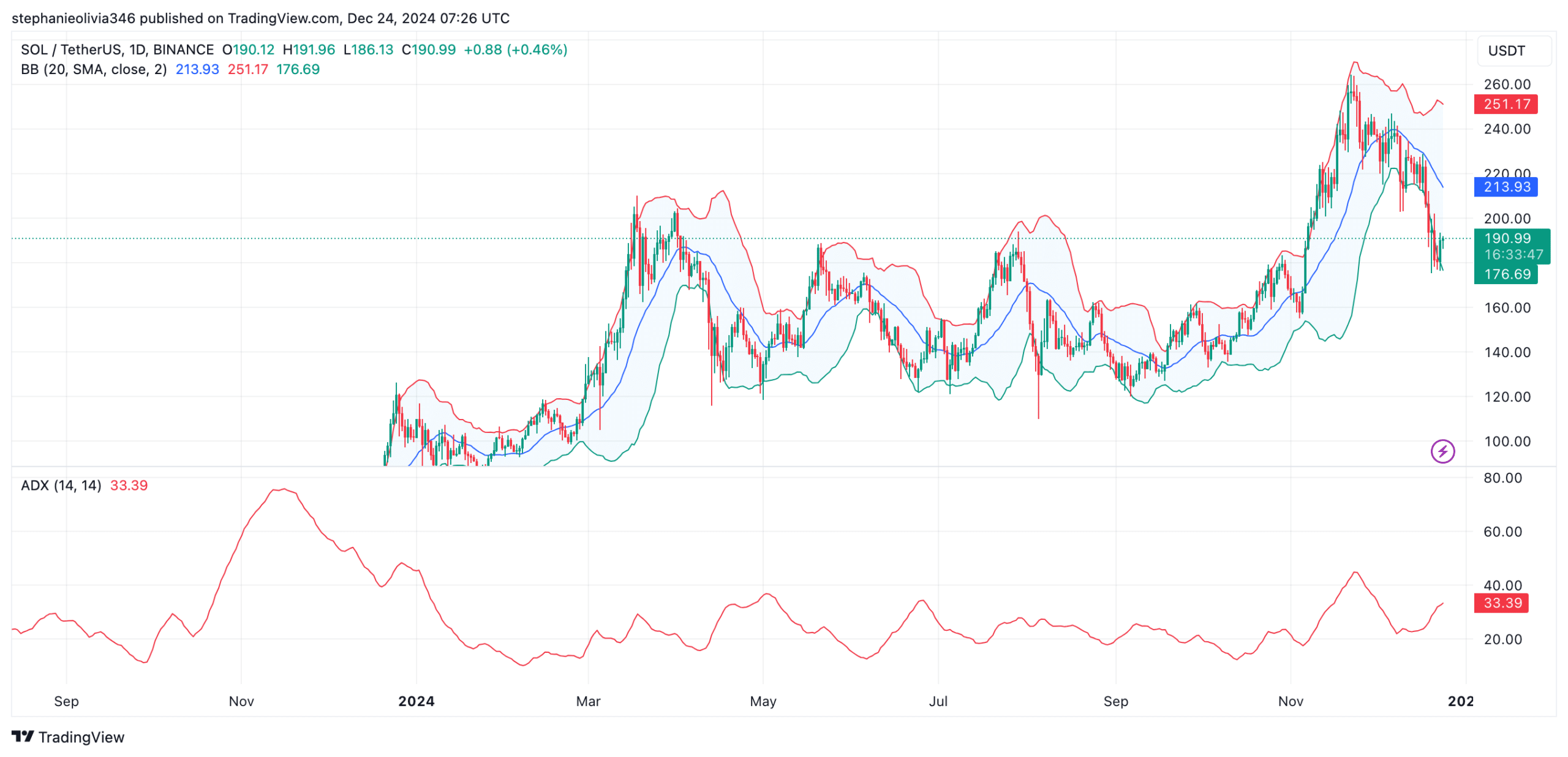 SOLUSDT Chart