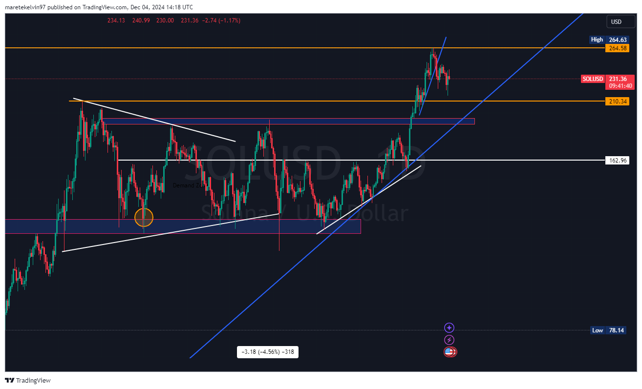 Solana Price Action Chart