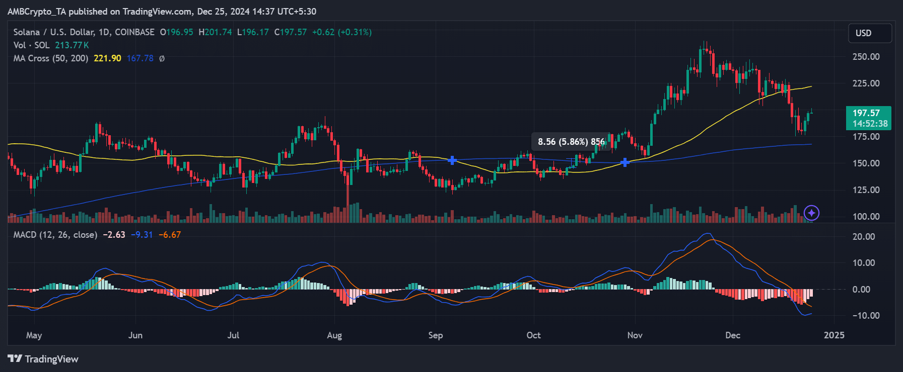 Solana price trend