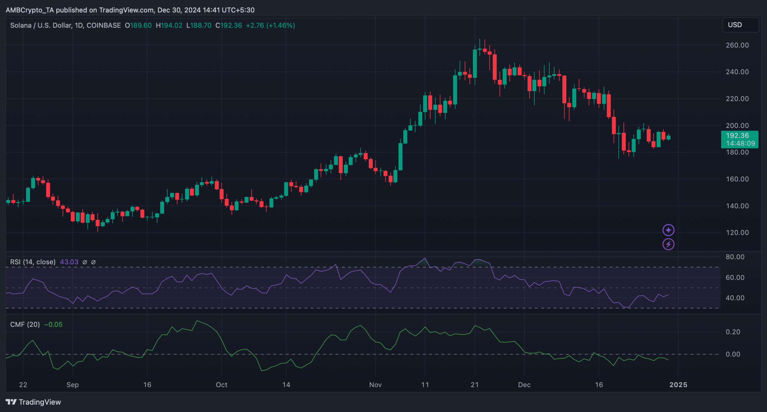 selling pressure on SOL is rising