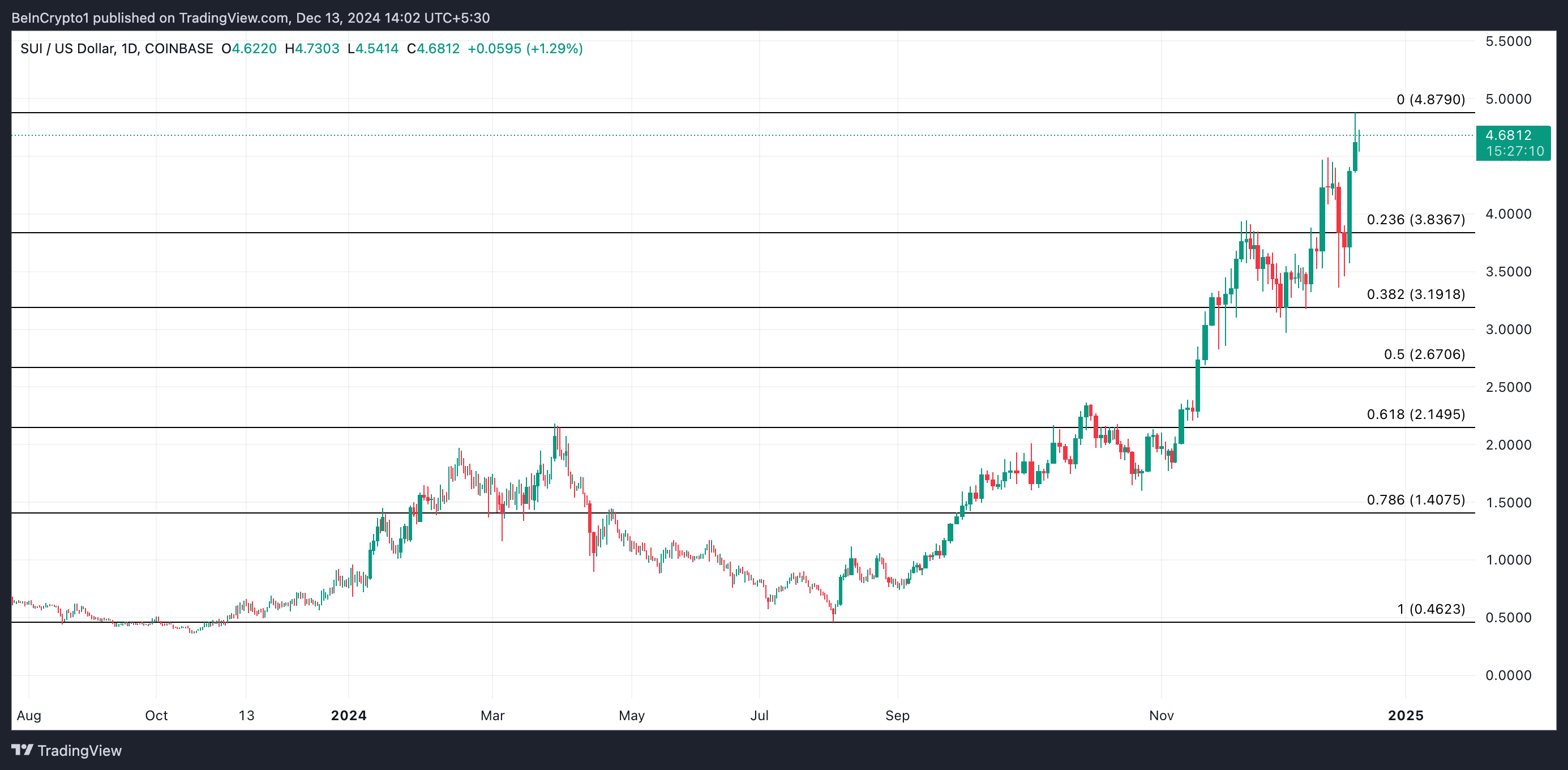 SUI Price Analysis