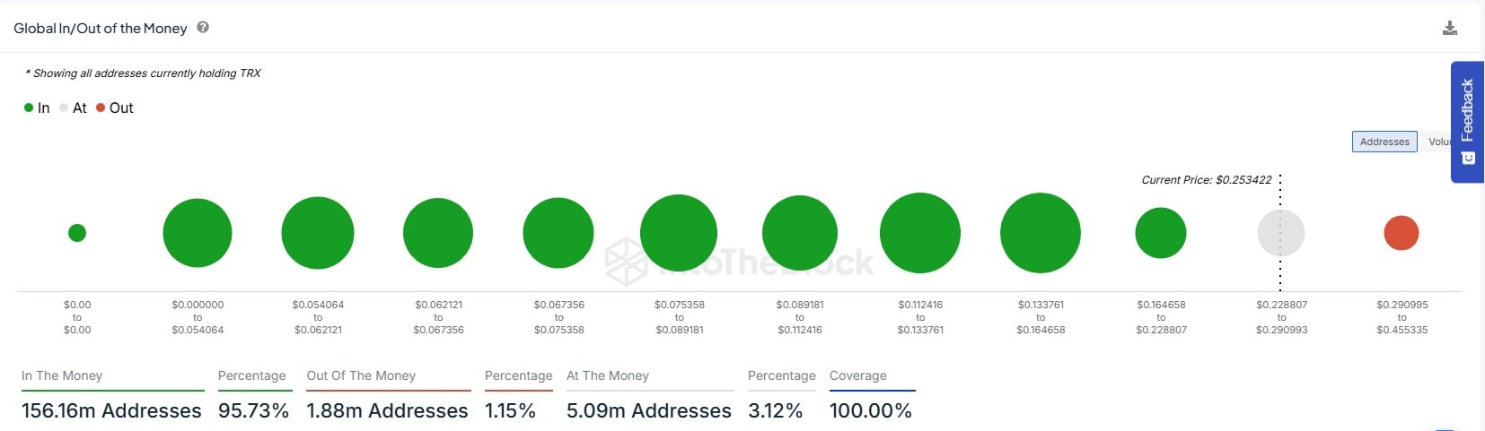 Tron Kârlılık Grafiği