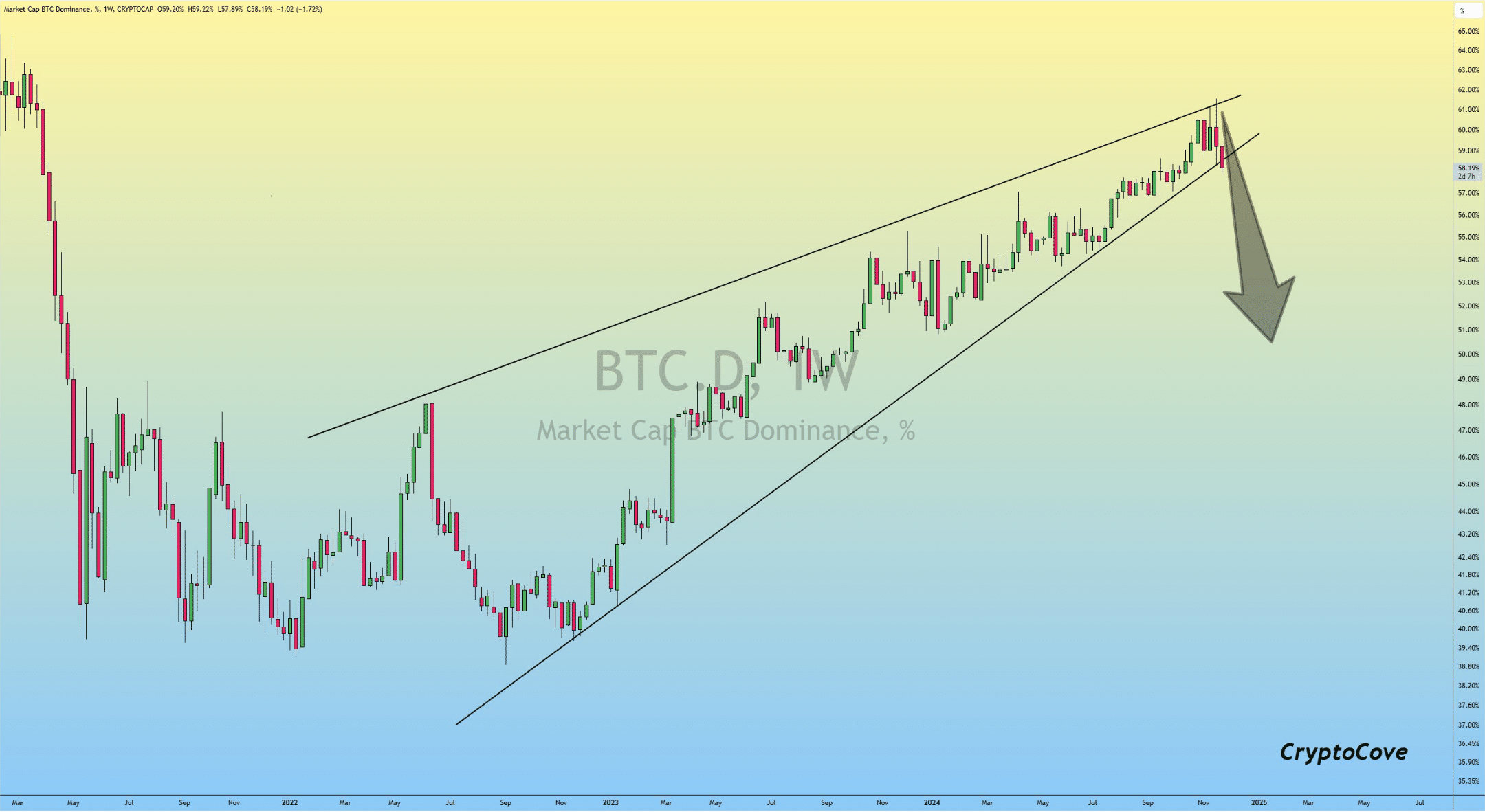 BTC dominance drops