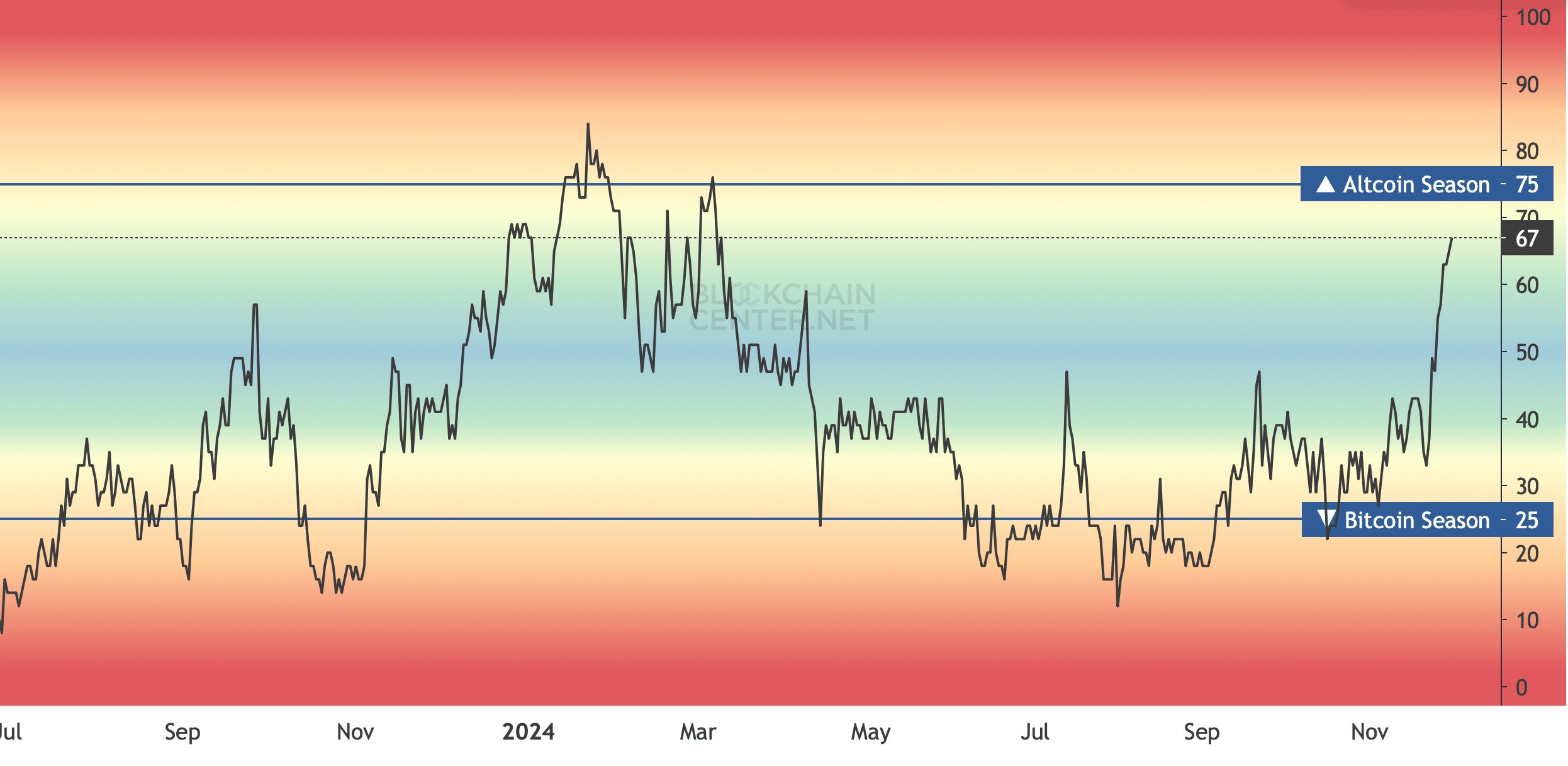 altcoin season index