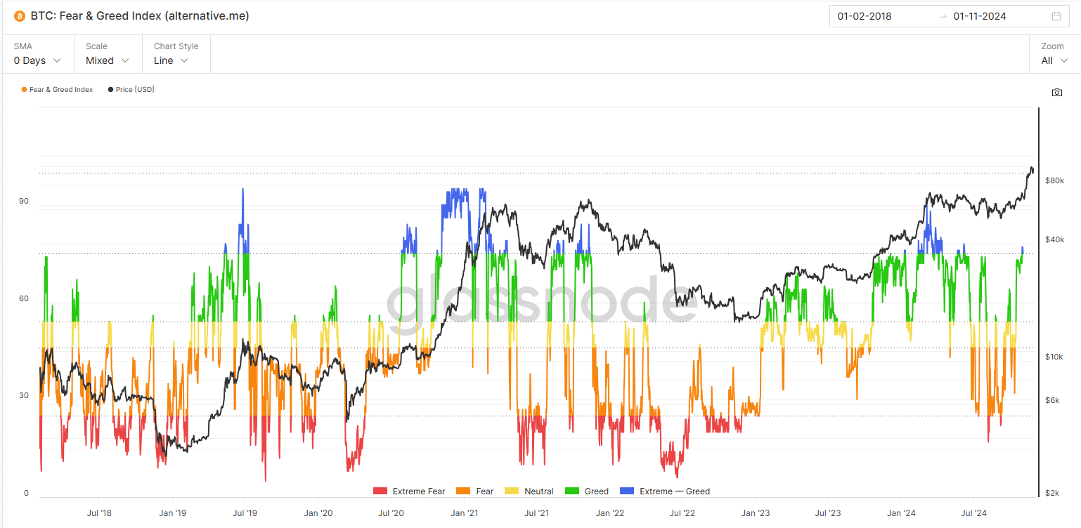 Bitcoin Korku & Açgözlülük Endeksi