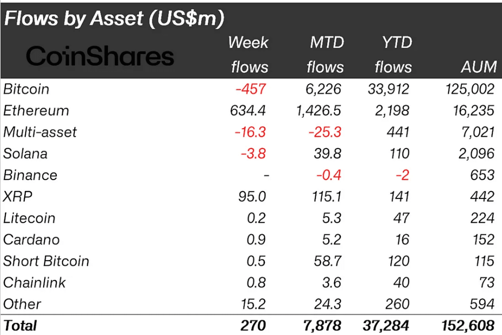 Ethereum inflows growth